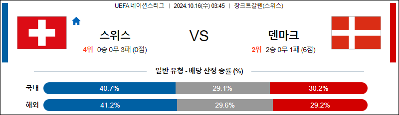 10월16일 UEFA 네이션스리그 스위스 덴마크 해외축구분석 무료중계 스포츠분석