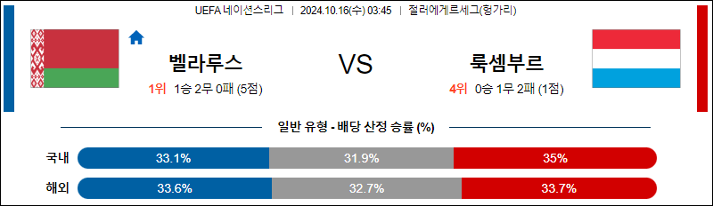 10월16일 UEFA 네이션스리그 벨라루스 룩셈부르크 해외축구분석 무료중계 스포츠분석