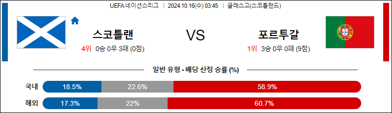 10월16일 UEFA 네이션스리그 스코틀랜드 포르투갈 해외축구분석 무료중계 스포츠분석