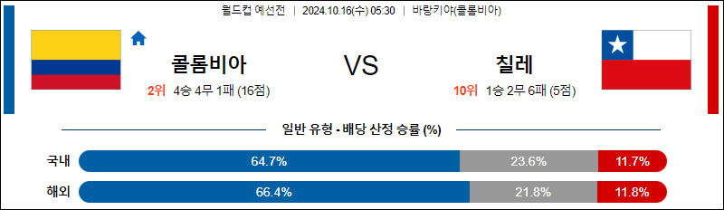 10월16일 88 예선전 콜롬비아 칠레 해외축구분석 무료중계 스포츠분석