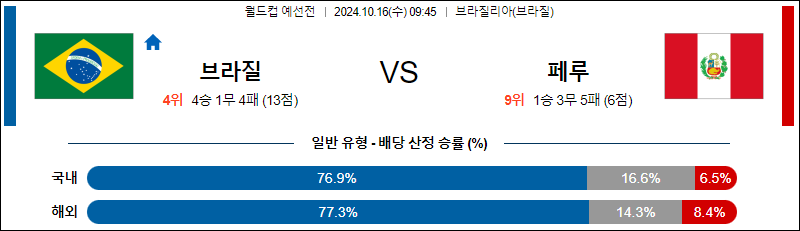 10월16일 88 예선전 브라질 페루 해외축구분석 무료중계 스포츠분석