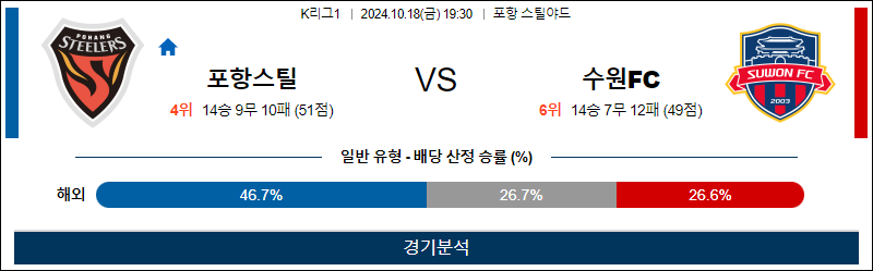 10월4일 K리그 포항 수원 아시아축구분석 무료중계 스포츠분석