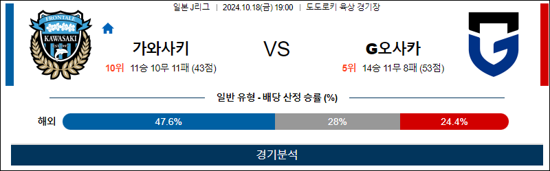 10월18일 J리그 가와사키 감바오사카 아시아축구분석 무료중계 스포츠분석