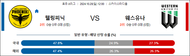 10월20일 A리그 웰링턴 웨스턴UTD 아시아축구분석 무료중계 스포츠분석