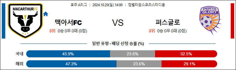 10월20일 A리그 맥아서 퍼스글로리 아시아축구분석 무료중계 스포츠분석