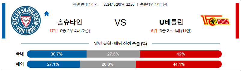 10월20일 분데스리가 홀슈타인킬 우니온 해외축구분석 무료중계 스포츠분석