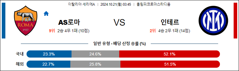 10월21일 세리에A AS로마 인터밀란 해외축구분석 무료중계 스포츠분석