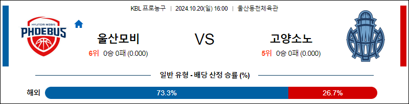 10월 20일 KBL 모비스  소노 국내외농구분석 무료중계 스포츠분석