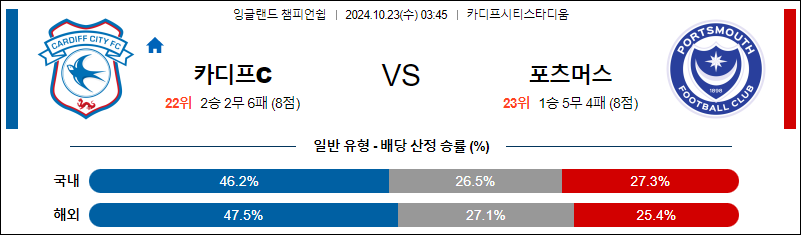 10월23일 잉글랜드챔피언쉽 카디프 포츠머스  해외축구분석 무료중계 스포츠분석