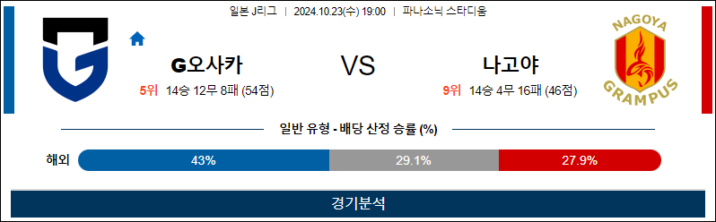 10월23일 AFC챔피언스리그 감바오사카 나고야 아시아축구분석 무료중계 스포츠분석