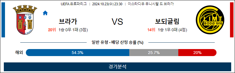 10월23일 유로파 브라가 보되 해외축구분석 무료중계 스포츠분석