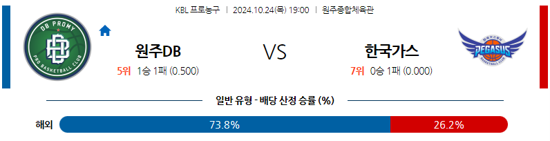 10월 24일 원주DB 대구한국가스공사 국내외농구분석 무료중계 스포츠분석