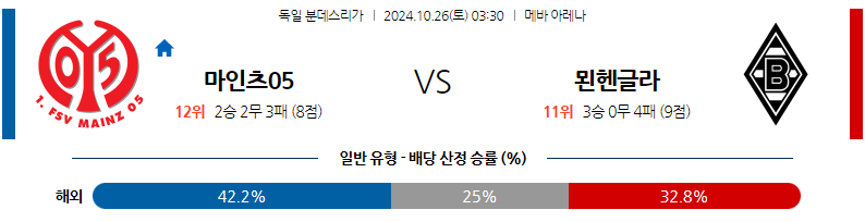 10월26일 분데스리가 마인츠 묀헨글라트바흐 해외축구분석 무료중계 스포츠분석