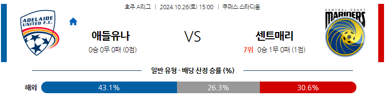 10월26일 호주 1부 애들레이드 유나이티드 FC 센트럴 코스트 마리너스 FC 아시아축구분석 무료중계 스포츠분석