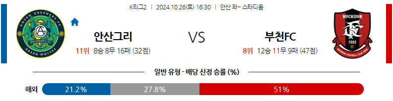 10월26일 K리그 2 안산 그리너스 FC 부천 FC 1995 아시아축구분석 무료중계 스포츠분석