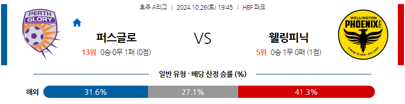 10월26일 호주 1부 퍼스 글로리 FC 웰링턴 피닉스 FC 아시아축구분석 무료중계 스포츠분석