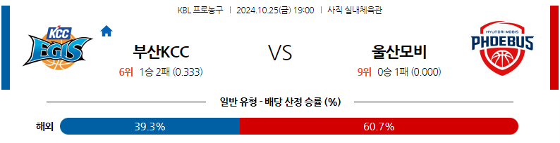 10월 25일 KBL 부산KCC 울산모비스 국내외농구분석 무료중계 스포츠분석