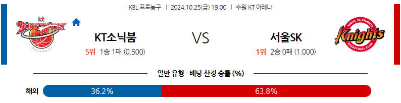 10월 25일 KBL 수원KT 서울SK 국내외농구분석 무료중계 스포츠분석