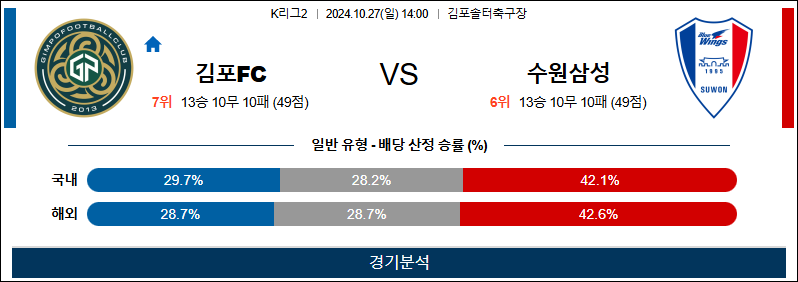 10월27일 K리그2 김포 수원 아시아축구분석 무료중계 스포츠분석