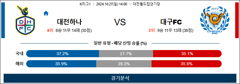 10월27일 K리그 대전 대구 아시아축구분석 무료중계 스포츠분석