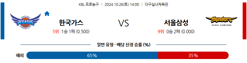 10월 26일 KBL 대구한국가스공사 서울삼성 국내외농구분석 무료중계 스포츠분석