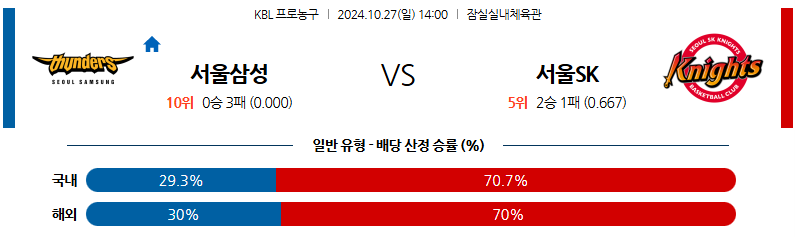 10월 27일 KBL 서울삼성 서울SK 국내외농구분석 무료중계 스포츠분석