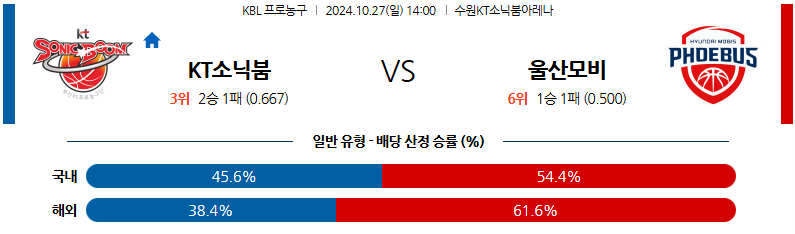 10월 27일 KBL 수원KT 울산모비스 국내외농구분석 무료중계 스포츠분석