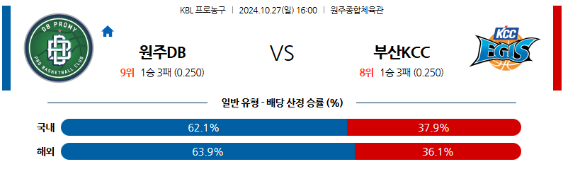 10월 27일 KBL 원주DB 부산KCC 국내외농구분석 무료중계 스포츠분석