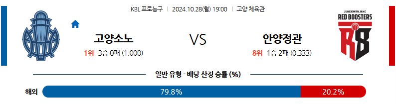 10월 28일 KBL 고양소노 안양정관장 국내외농구분석 무료중계 스포츠분석