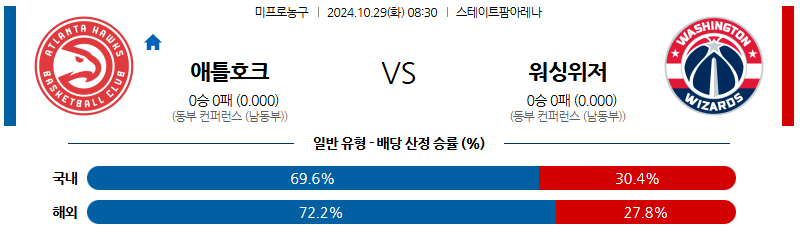 10월 29일 NBA 애틀란타 워싱턴 미국프로농구분석 무료중계 스포츠분석