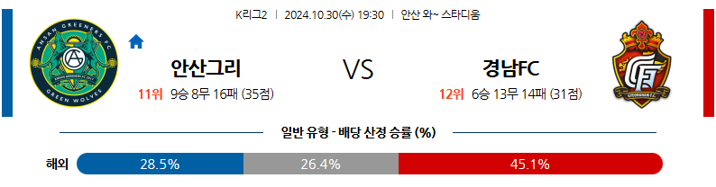 10월30일 K리그 2 안산 그리너스 FC 경남 FC 아시아축구분석 무료중계 스포츠분석