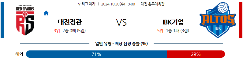 10월30일 V-리그 (여) 정관장 IBK기업은행 국내배구분석 무료중계 스포츠분석