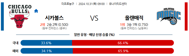 10월 31일 NBA 시카고 올랜도 미국프로농구분석 무료중계 스포츠분석