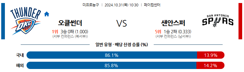 10월 31일 NBA 오클라호마 샌안토니오 미국프로농구분석 무료중계 스포츠분석