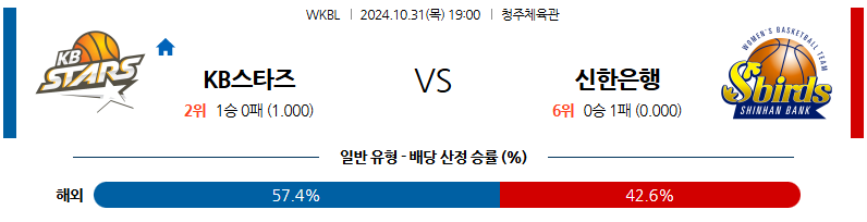 10월 31일 WKBL KB스타즈 신한은행 국내외농구분석 무료중계 스포츠분석