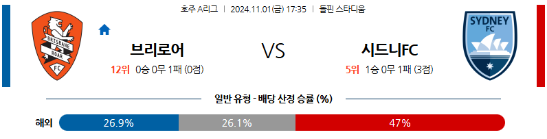 11월1일 호주 1부 브리즈번 로어 FC 시드니 FC 아시아축구분석 무료중계 스포츠분석