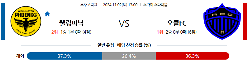 11월2일 호주 1부 웰링턴 오클랜드 아시아축구분석 무료중계 스포츠분석