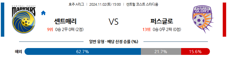 11월2일 호주 1부 센트럴코스트 퍼스글로리 아시아축구분석 무료중계 스포츠분석