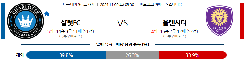 11월2일 메이저리그사커 샬럿 올랜도 해외축구분석 무료중계 스포츠분석