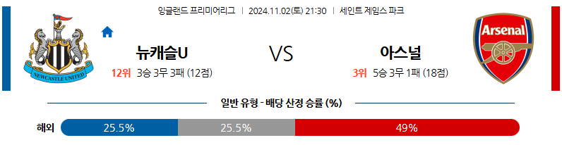 11월2일 잉글랜드 리그 1 뉴캐슬 아스날 해외축구분석 무료중계 스포츠분석