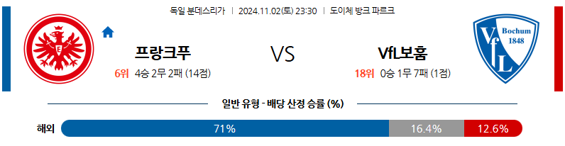 11월2일 분데스리가 프랑크푸르트 보훔 해외축구분석 무료중계 스포츠분석