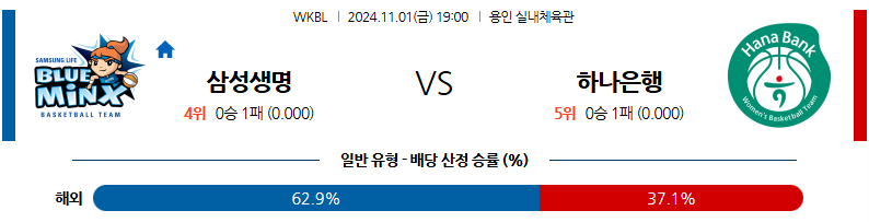 11월 1일 WKBL 삼성생명 하나원큐 국내외농구분석 무료중계 스포츠분석