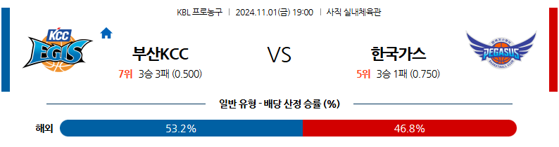 11월 1일 KBL 부산KCC 대구한국가스공사 국내외농구분석 무료중계 스포츠분석