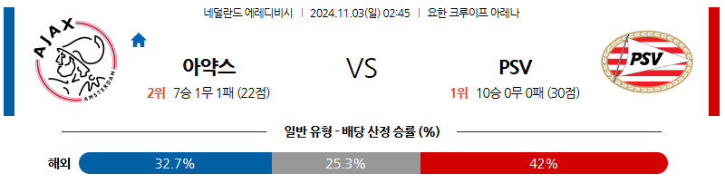 11월3일 에레디비지에 아약스 PSV 해외축구분석 무료중계 스포츠분석