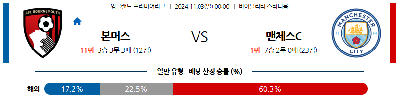 11월3일 프리이어리그 본머스 맨체스터시티 해외축구분석 무료중계 스포츠분석