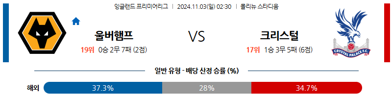 11월3일 프리미어리그 울버햄튼 크리스탈 팰리스 해외축구분석 무료중계 스포츠분석