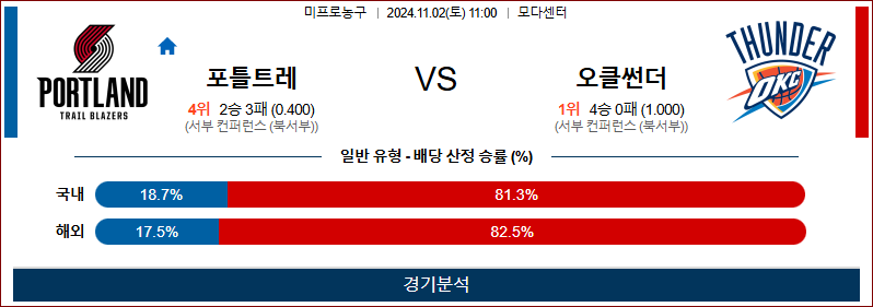 11월 2일 NBA 포틀랜드 오클라호마 미국프로농구분석 무료중계 스포츠분석