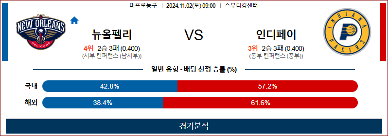 11월 2일 NBA 뉴올리언스 인디애나 미국프로농구분석 무료중계 스포츠분석