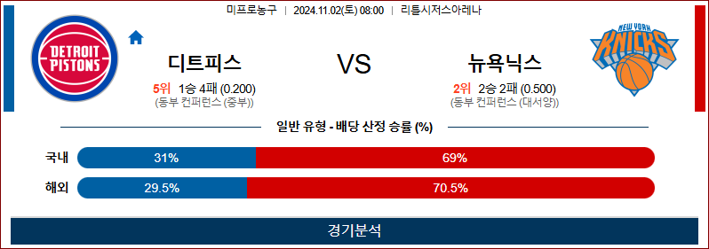 11월 2일 NBA 디트로이트 뉴욕닉스 미국프로농구분석 무료중계 스포츠분석