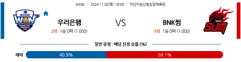 11월 2일 WKBL 우리은행 BNK썸 국내외농구분석 무료중계 스포츠분석